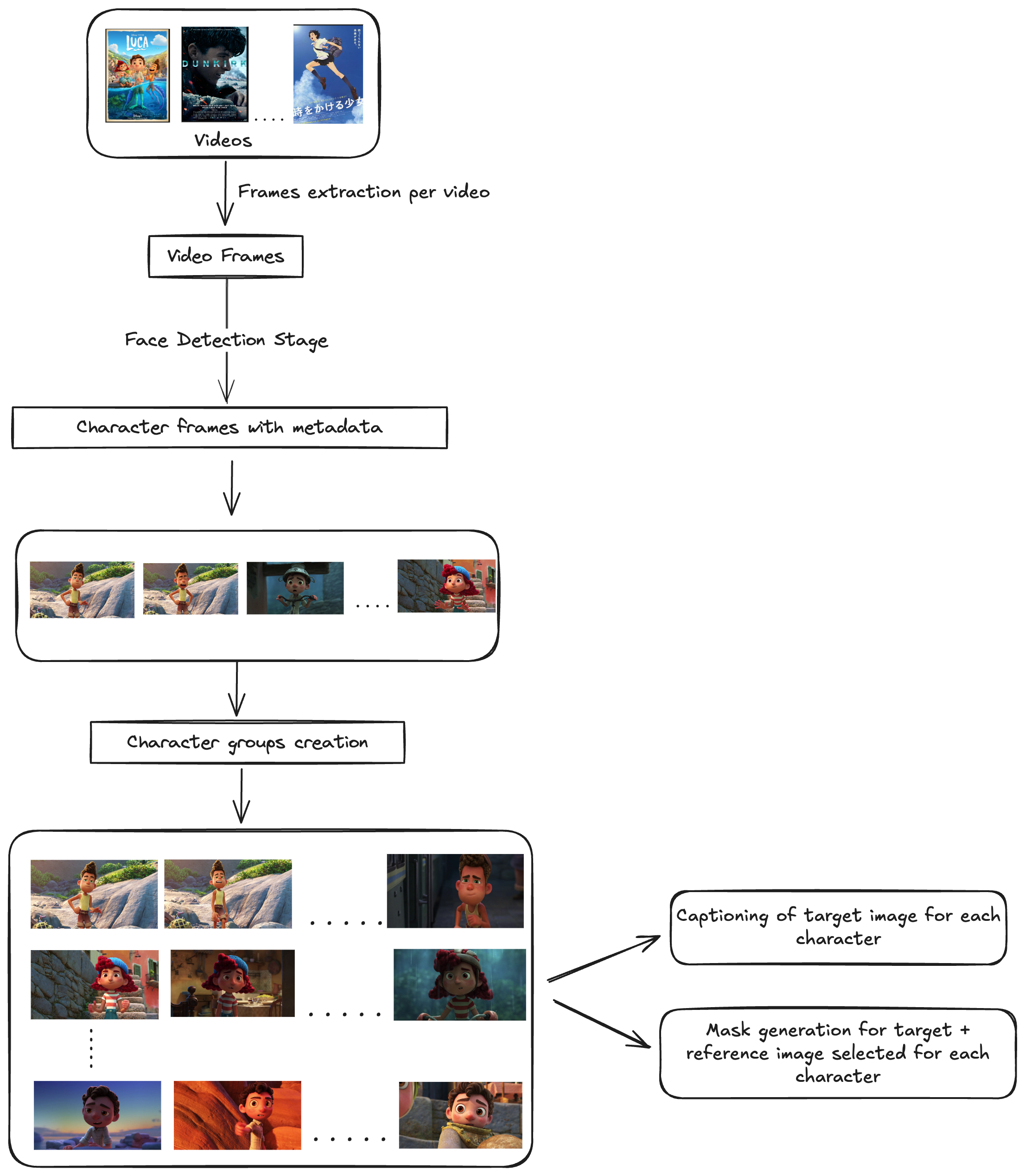 Fig 0: Overview of dataset construction pipeline for extracting consistent character images from videos.