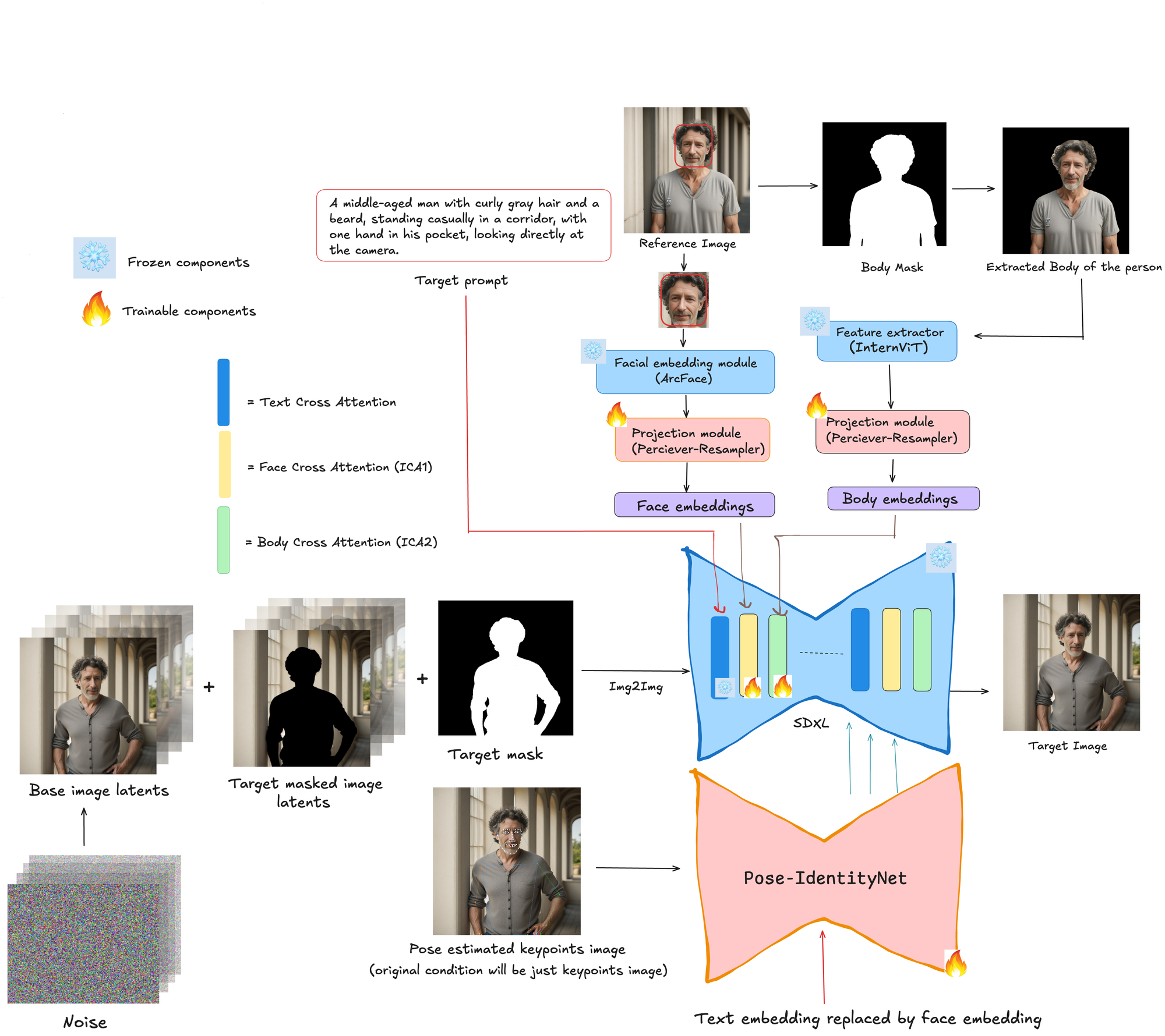 Fig 8: Overview of the proposed framework for ID-consistent character inpainting. Reference images are processed to extract facial and body embeddings using specialized modules (ArcFace and InternViT, respectively), which are projected into the SDXL’s text embedding space and injected into SDXL as extra cross-attention layers (ICA1 for facial features and ICA2 for global body-level features). Pose-IdentityNet further refines the output by replacing text embeddings with face embeddings (following [2]) to ensure accurate identity preservation and pose adherence by virtue of being conditioned on pose keypoints images.