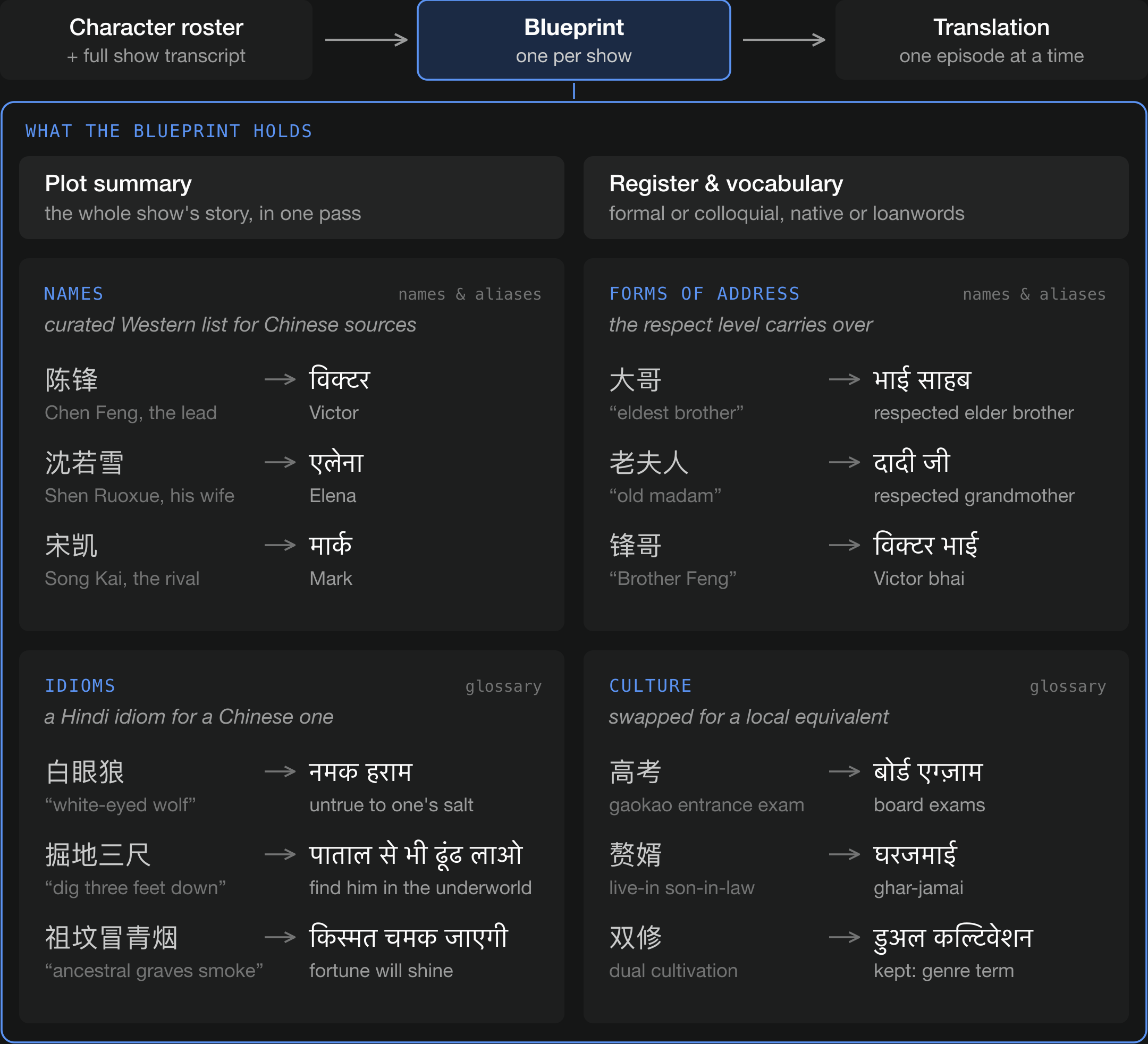 Figure 5: Localization as a set of rules.