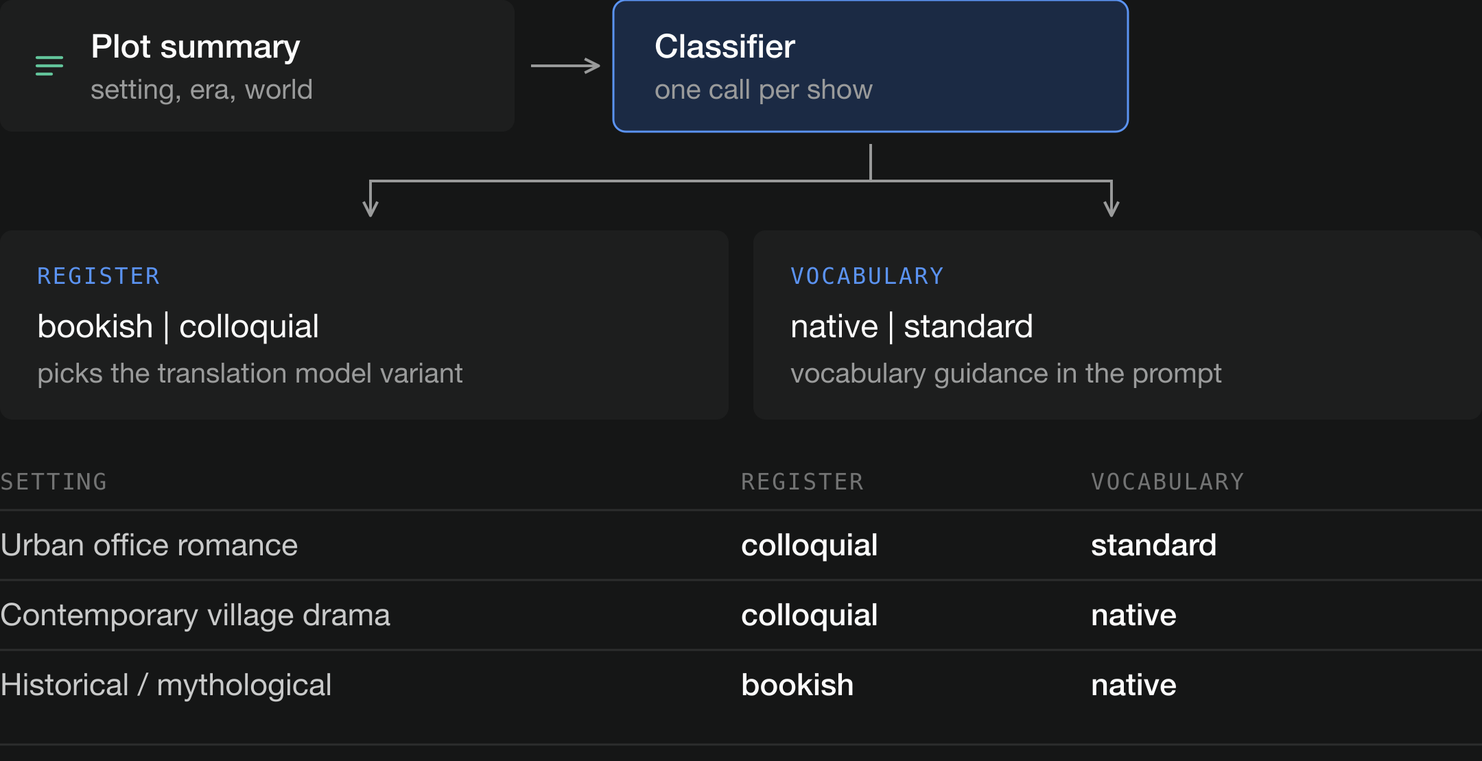 Figure 8: Routing by register and vocabulary.