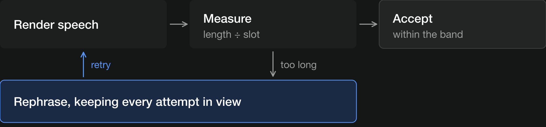 Figure 10: Fitting a line into its time slot.