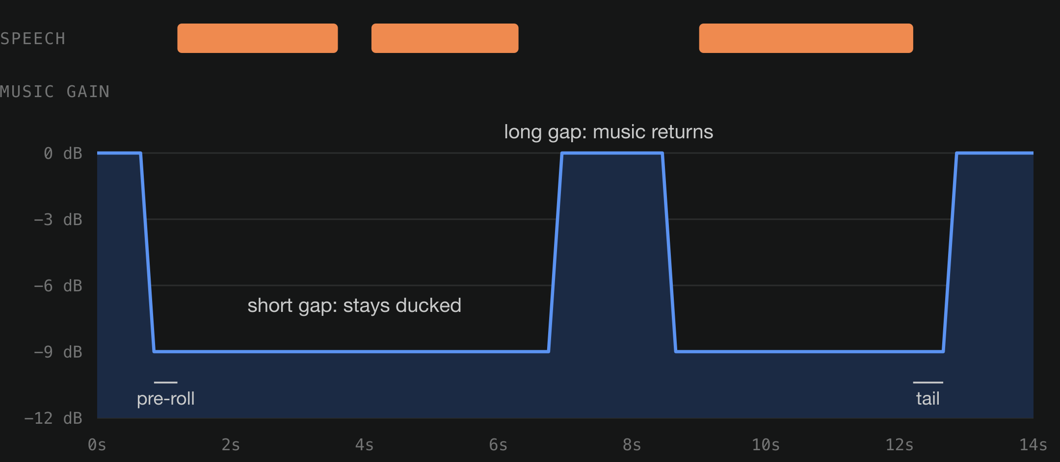 Figure 11: Timestamp-driven ducking.