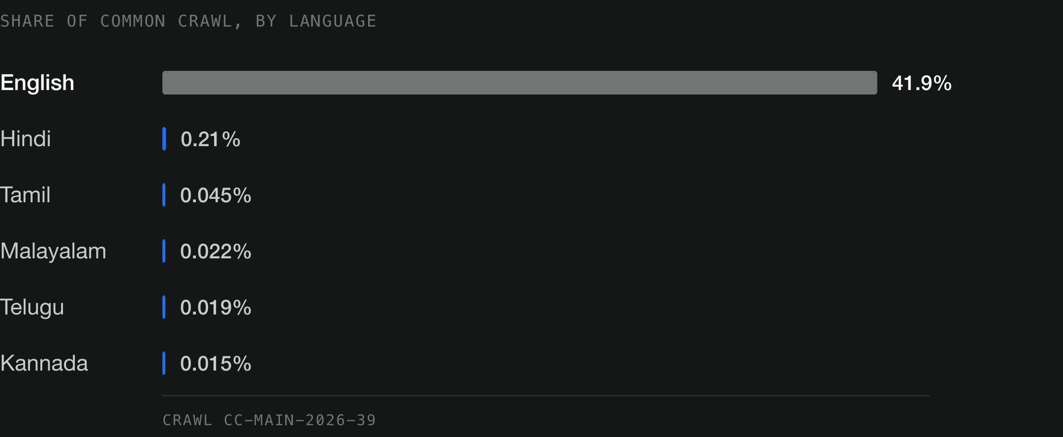Figure 7: Share of Common Crawl by language.